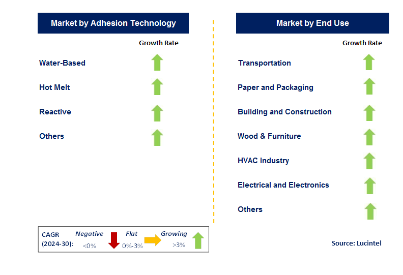 Low Voc Adhesive by Country